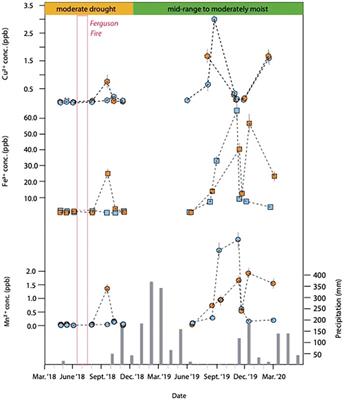 Monitoring of Sierra Nevada Caves Reveals the Potential for Stalagmites to Archive Seasonal Variability